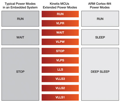 Figure 1: Comparison of power modes.